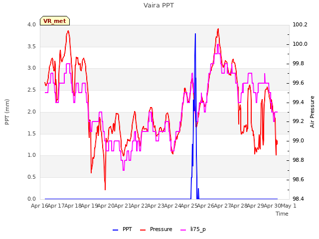 plot of Vaira PPT