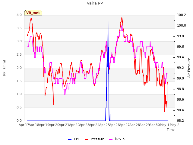 plot of Vaira PPT