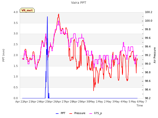 plot of Vaira PPT