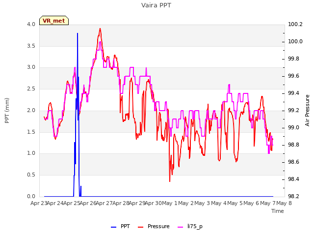 plot of Vaira PPT