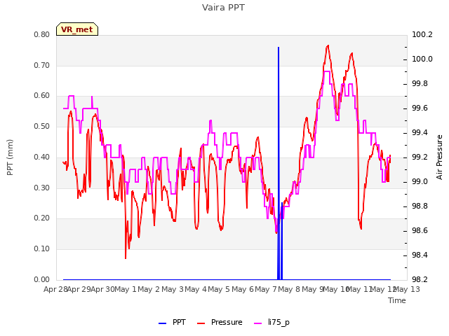 plot of Vaira PPT