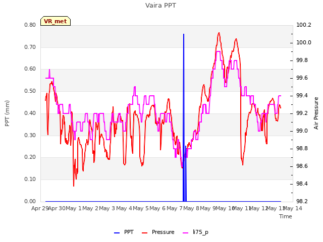 plot of Vaira PPT