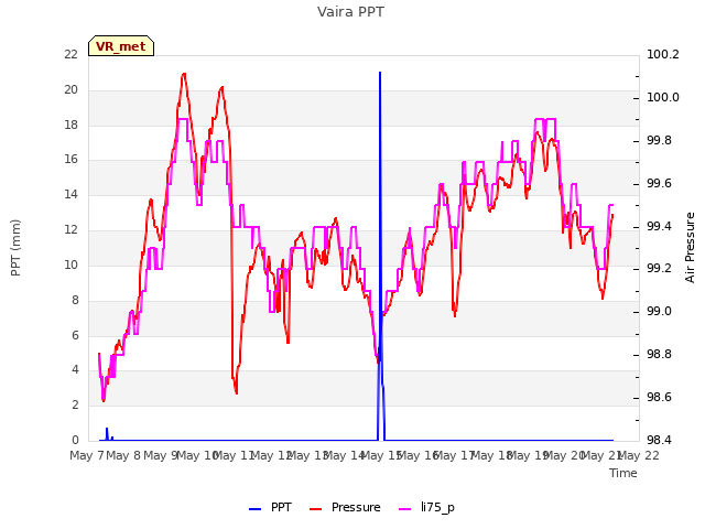 plot of Vaira PPT