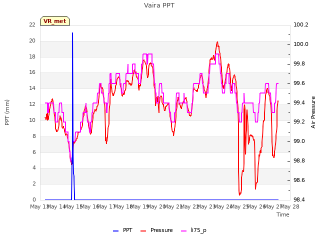 plot of Vaira PPT