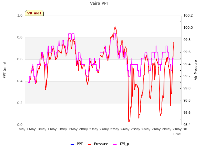 plot of Vaira PPT