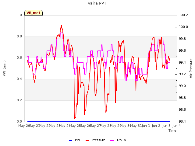 plot of Vaira PPT