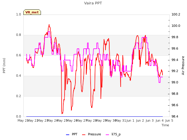 plot of Vaira PPT