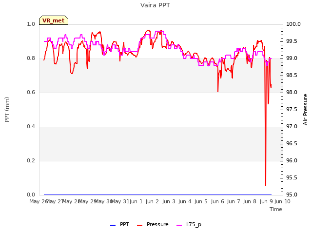 plot of Vaira PPT