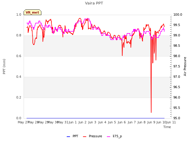 plot of Vaira PPT