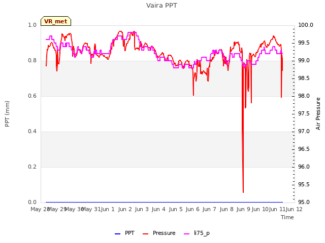 plot of Vaira PPT