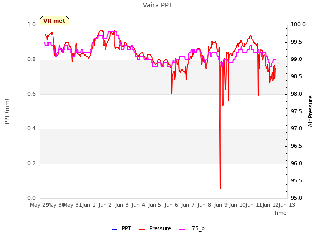 plot of Vaira PPT