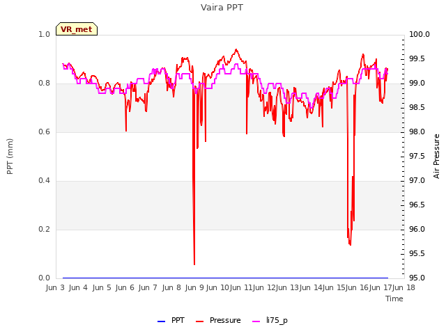 plot of Vaira PPT