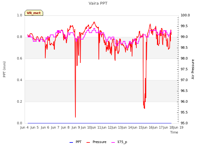 plot of Vaira PPT