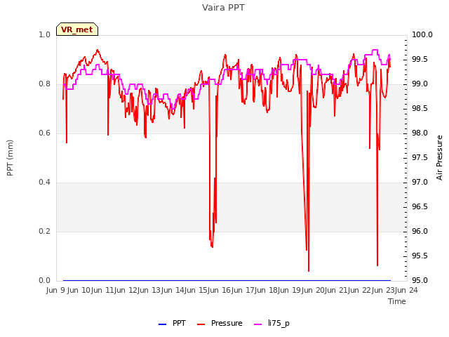 plot of Vaira PPT