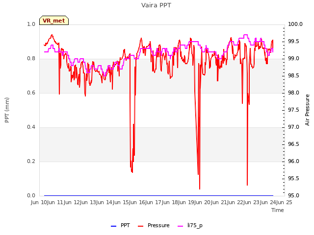 plot of Vaira PPT