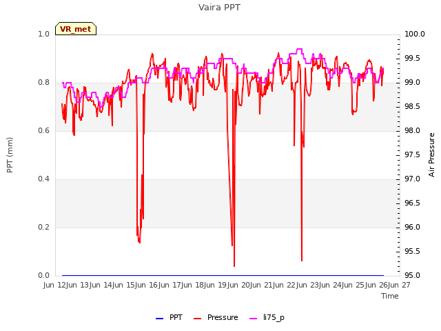 plot of Vaira PPT