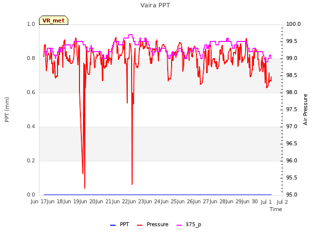 plot of Vaira PPT