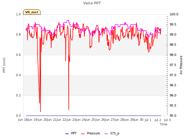 plot of Vaira PPT