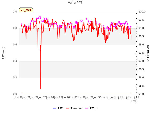 plot of Vaira PPT