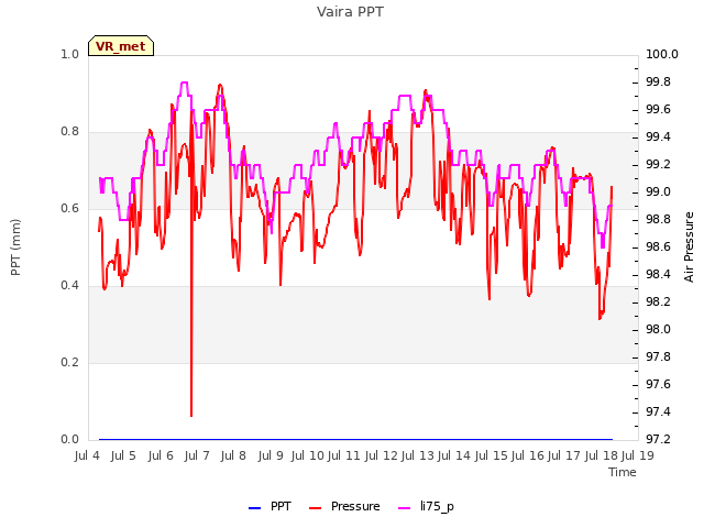 plot of Vaira PPT