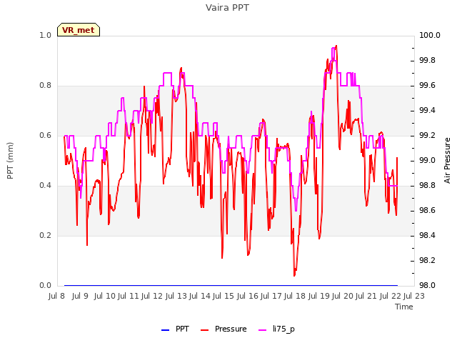 plot of Vaira PPT