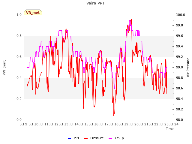 plot of Vaira PPT