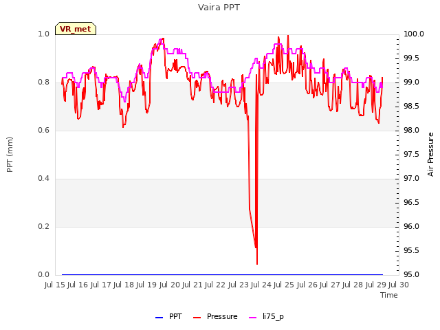 plot of Vaira PPT