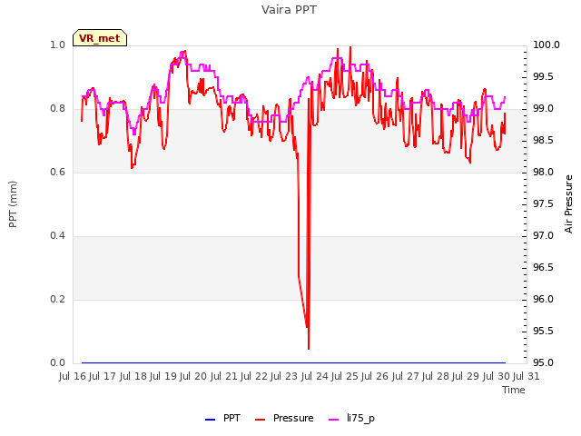 plot of Vaira PPT