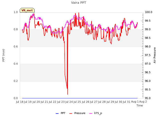 plot of Vaira PPT