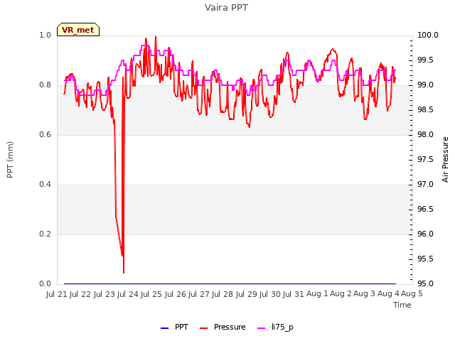 plot of Vaira PPT