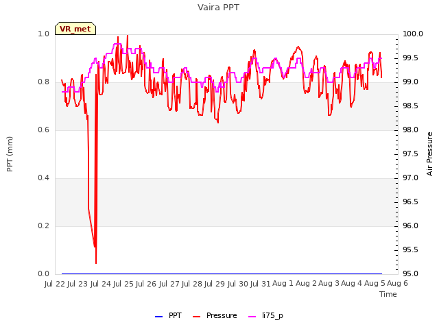 plot of Vaira PPT