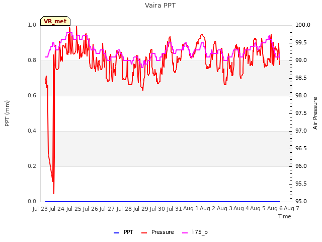 plot of Vaira PPT