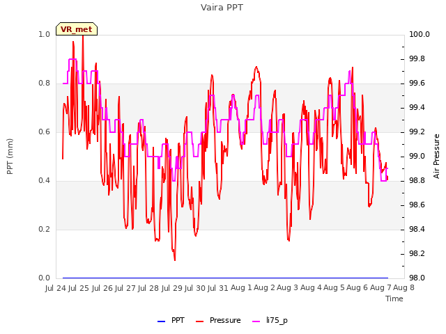 plot of Vaira PPT