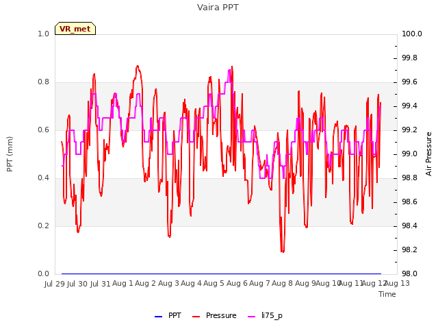 plot of Vaira PPT