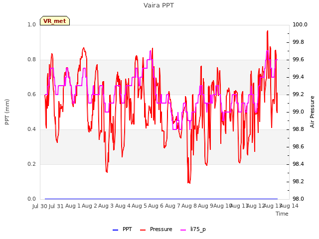 plot of Vaira PPT