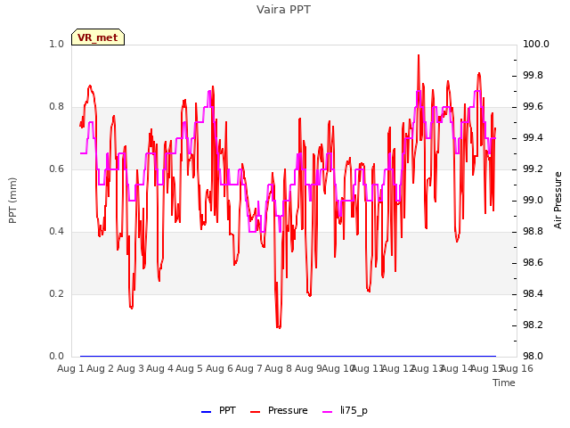 plot of Vaira PPT