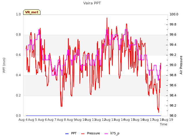 plot of Vaira PPT