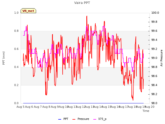 plot of Vaira PPT