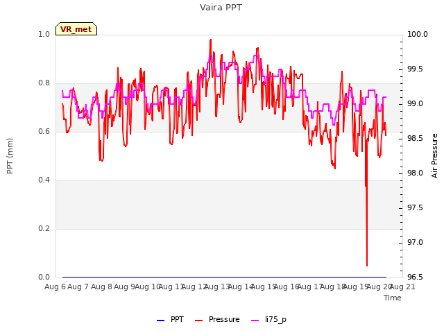 plot of Vaira PPT