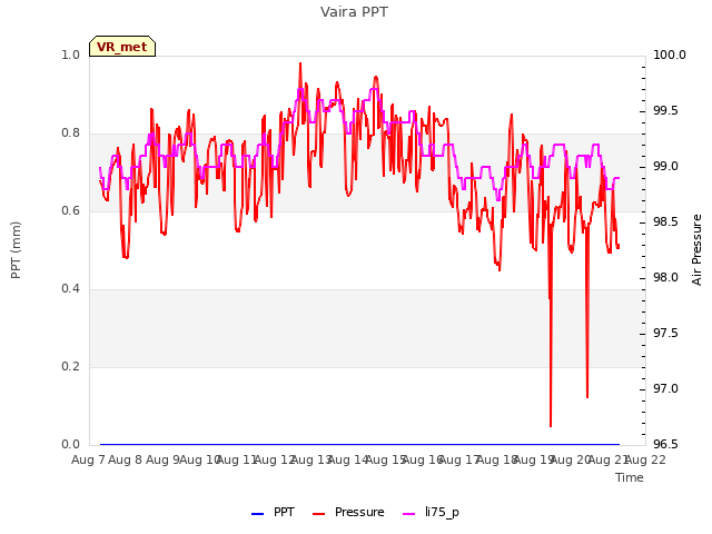 plot of Vaira PPT