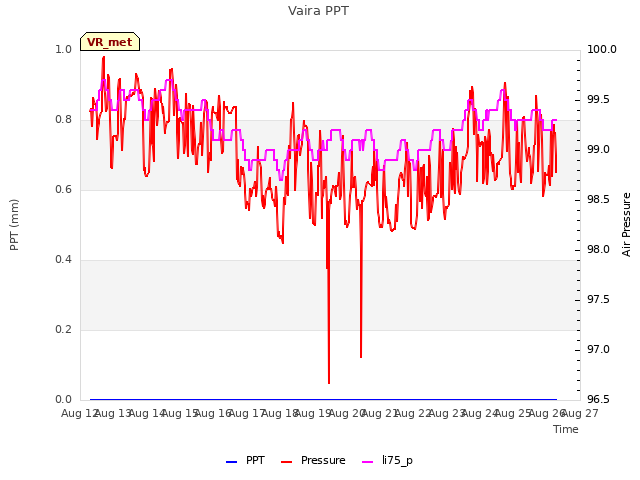 plot of Vaira PPT