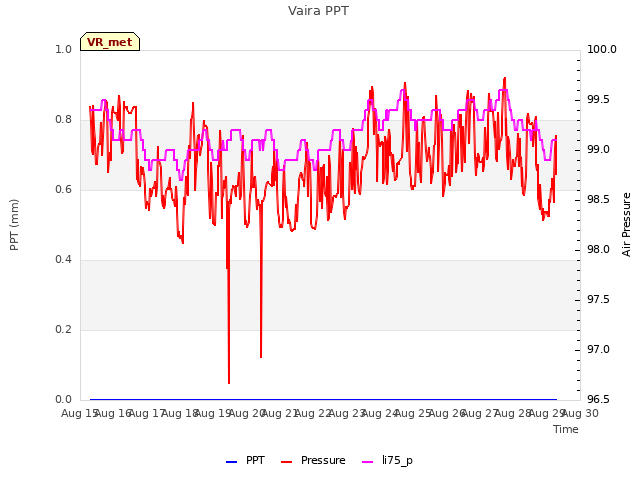 plot of Vaira PPT