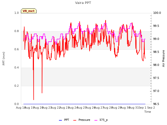 plot of Vaira PPT