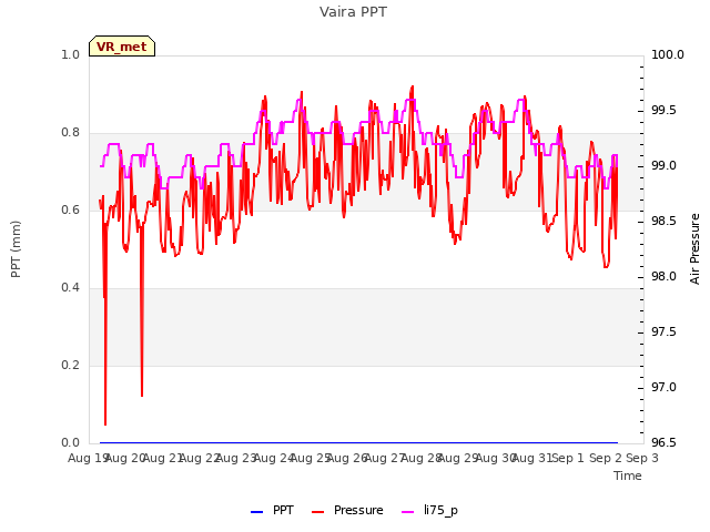 plot of Vaira PPT