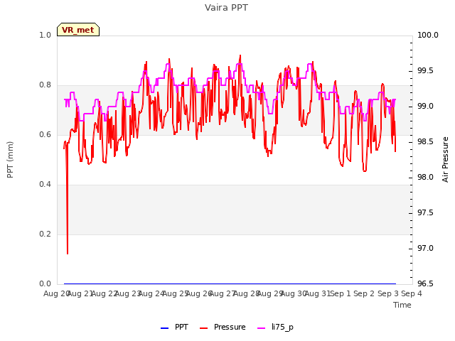 plot of Vaira PPT