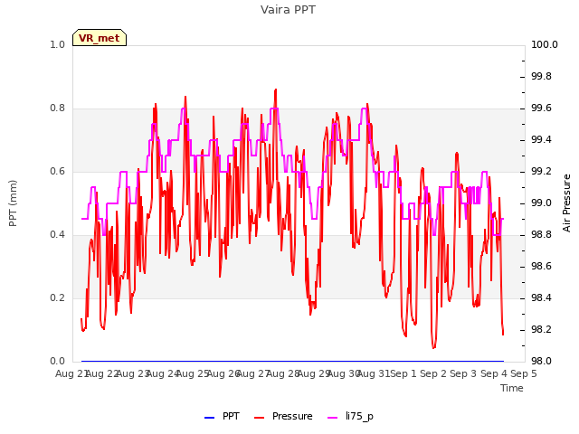 plot of Vaira PPT