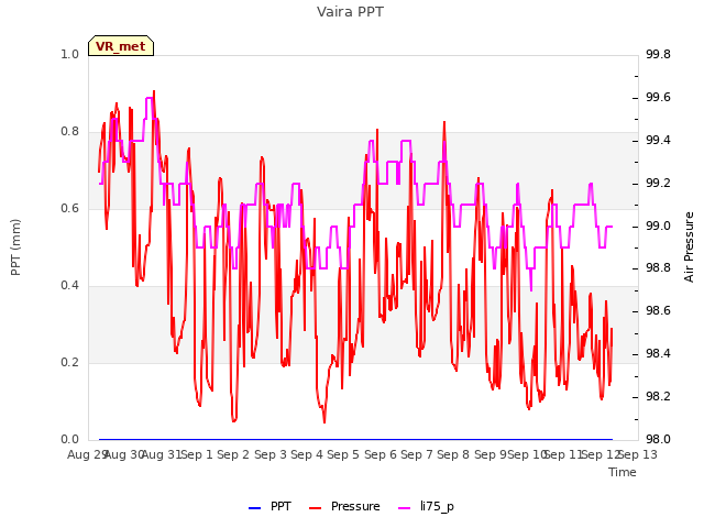 plot of Vaira PPT