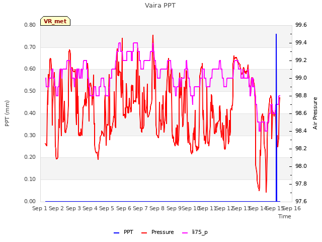 plot of Vaira PPT