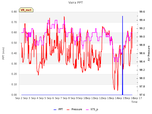 plot of Vaira PPT