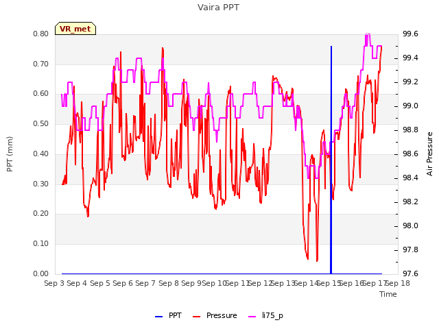 plot of Vaira PPT